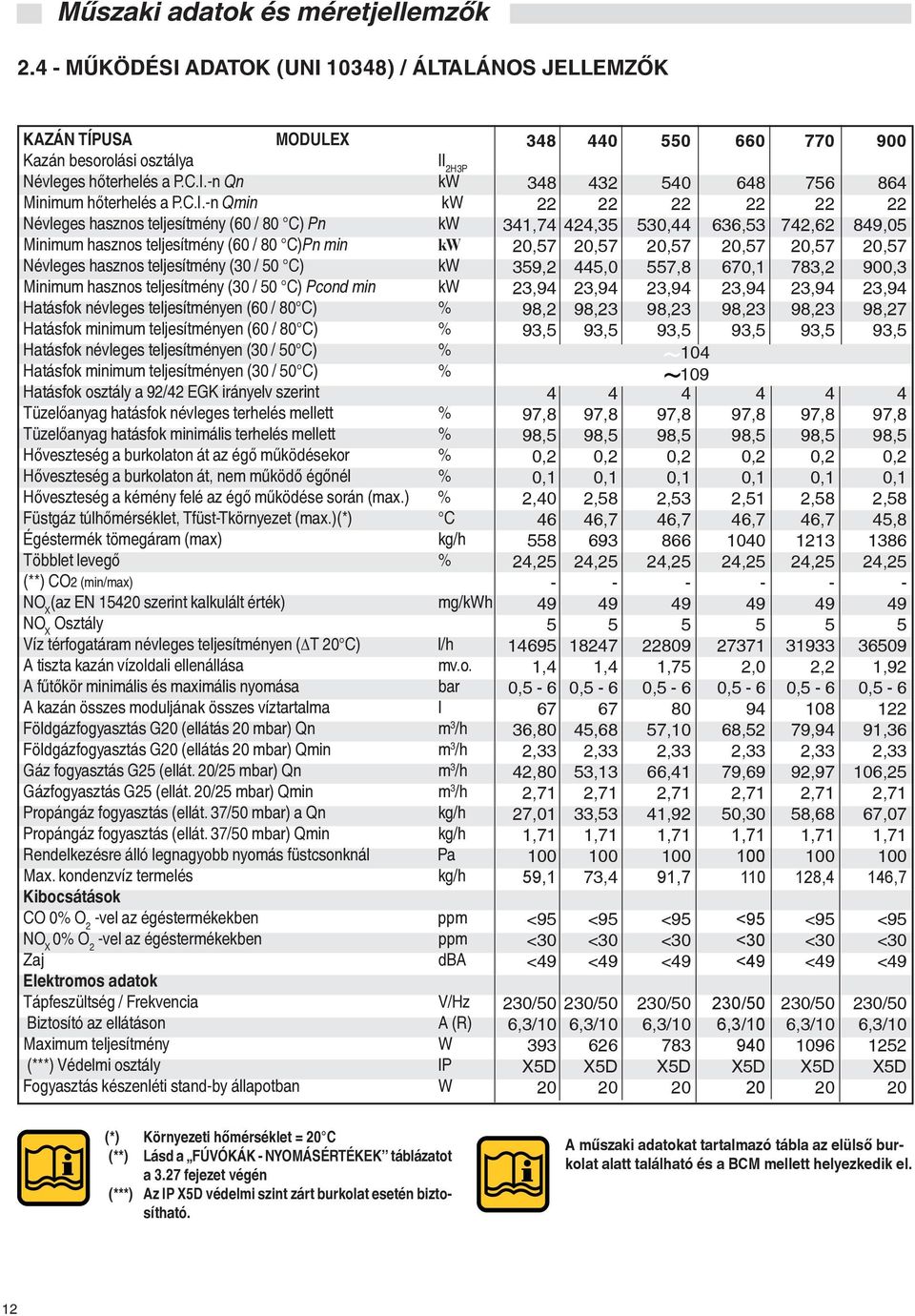 Pcond min kw Hatásfok névleges teljesítményen (60 / 80 C) % Hatásfok minimum teljesítményen (60 / 80 C) % Hatásfok névleges teljesítményen (30 / 50 C) % Hatásfok minimum teljesítményen (30 / 50 C) %