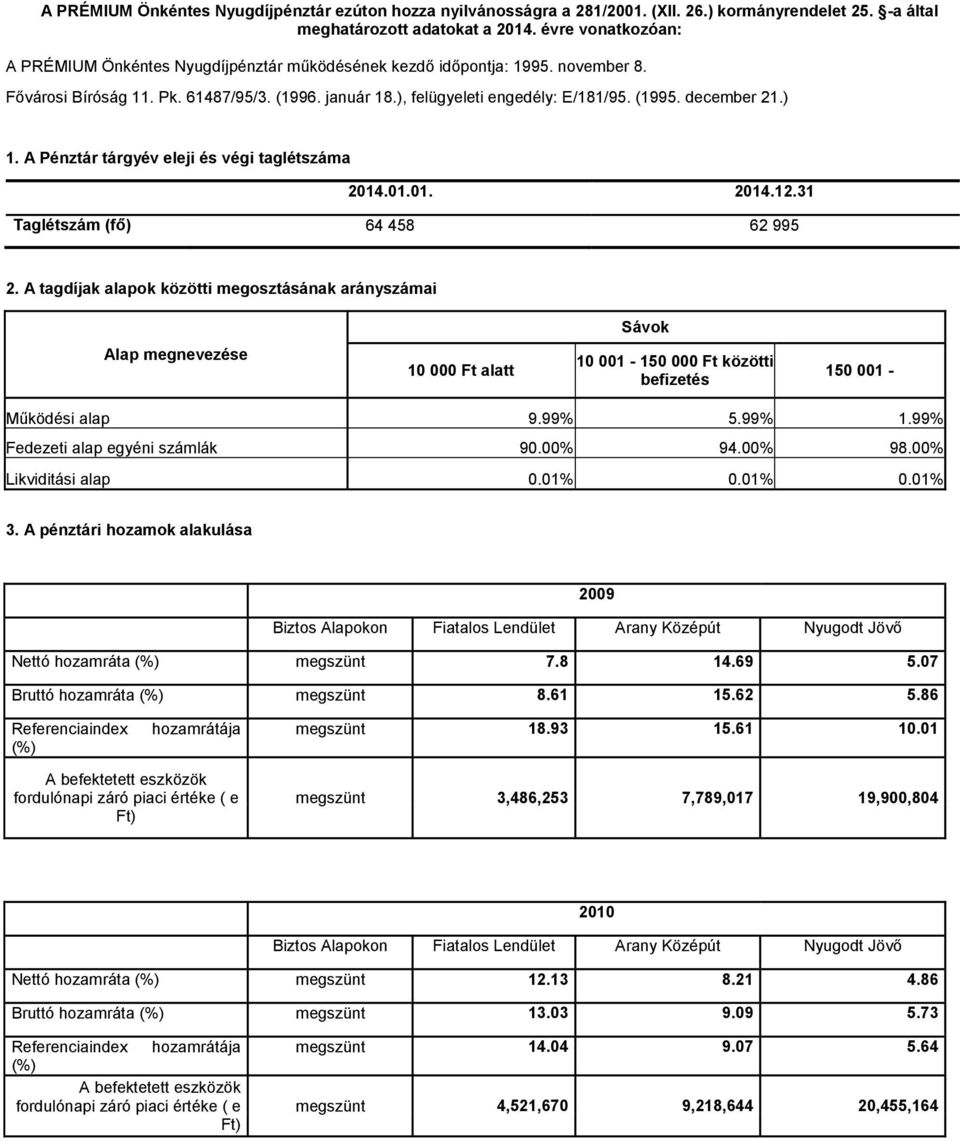 december 21.) 1. A Pénztár tárgyév eleji és végi taglétszáma 2014.01.01. 2014.12.31 Taglétszám (fő) 64 458 62 995 2.