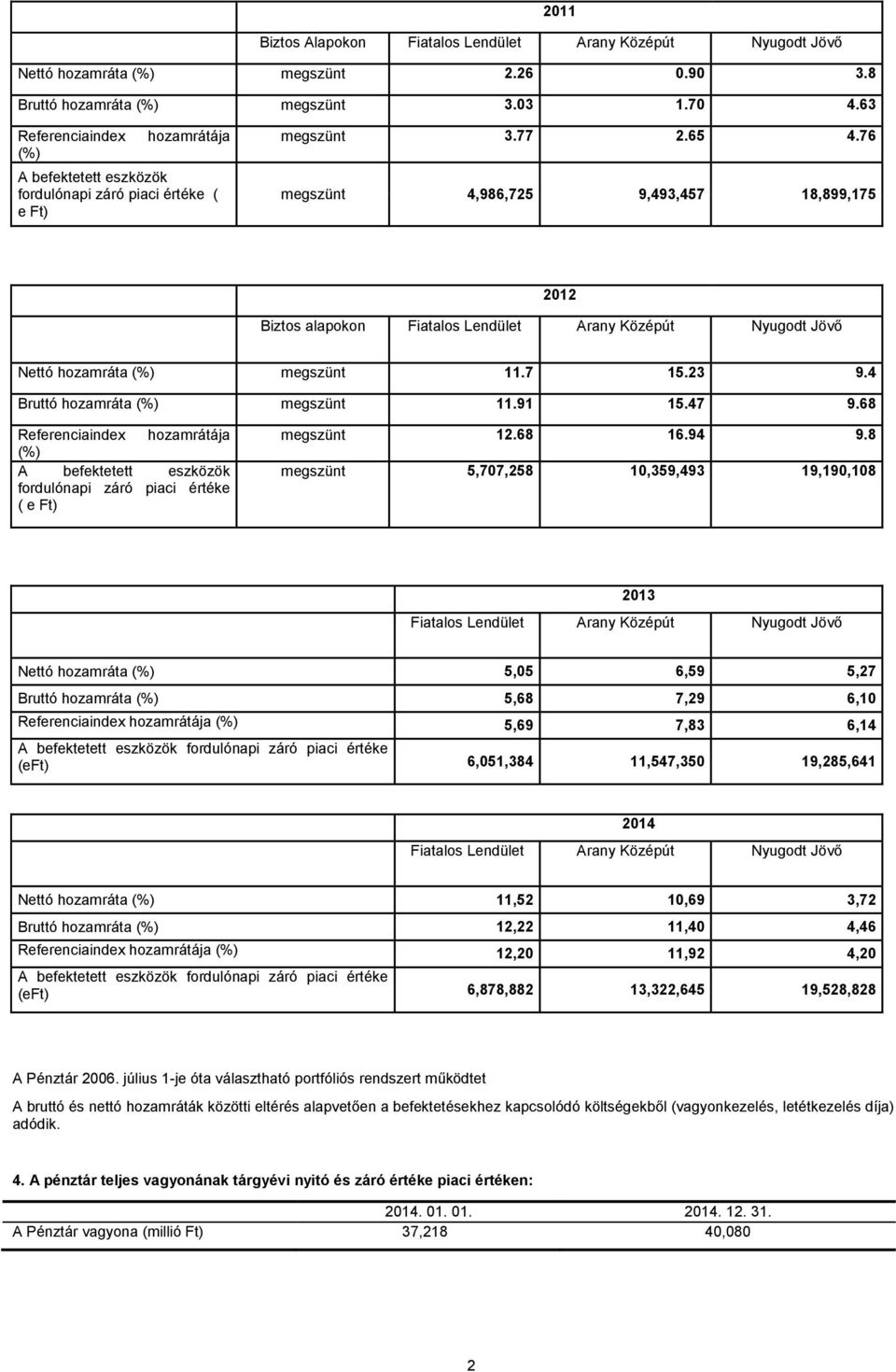 76 megszünt 4,986,725 9,493,457 18,899,175 2012 Biztos alapokon Fiatalos Lendület Arany Középút Nyugodt Jövő Nettó hozamráta megszünt 11.7 15.23 9.4 Bruttó hozamráta megszünt 11.91 15.47 9.