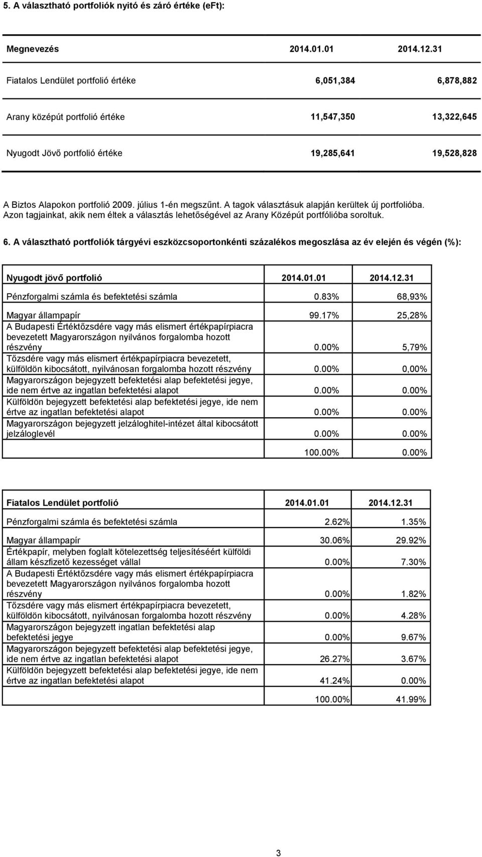 július 1-én megszűnt. A tagok választásuk alapján kerültek új portfolióba. Azon tagjainkat, akik nem éltek a választás lehetőségével az Arany Középút portfólióba soroltuk. 6.