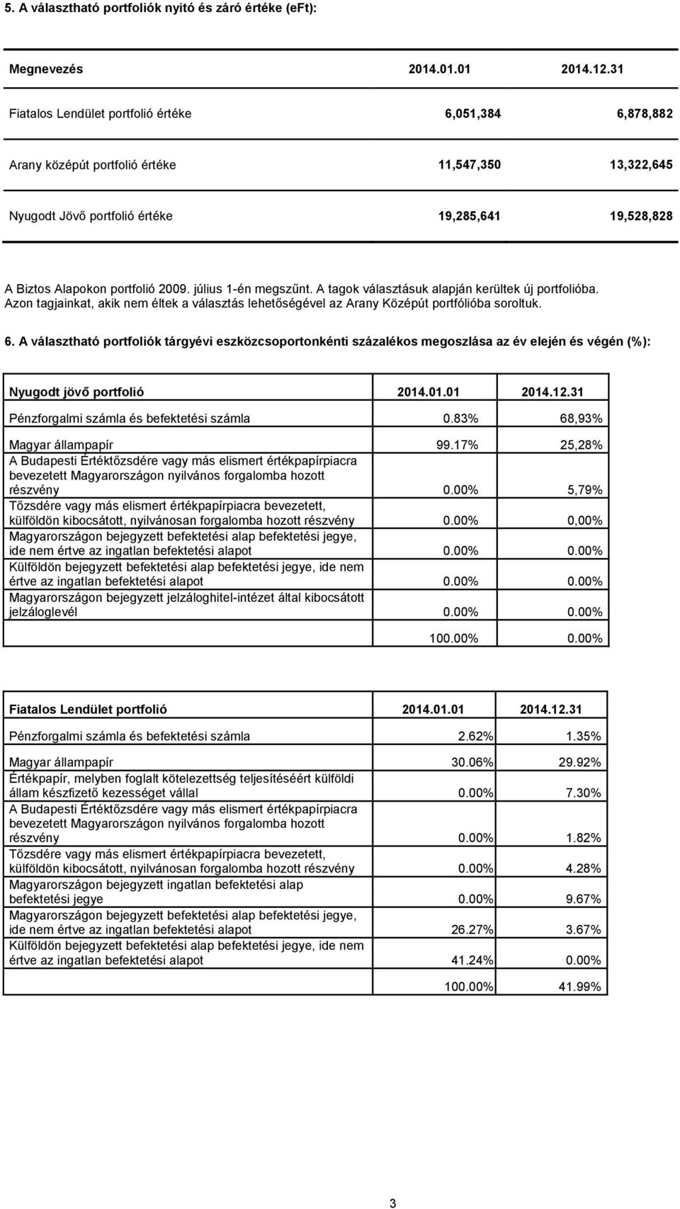 július 1-én megszűnt. A tagok választásuk alapján kerültek új portfolióba. Azon tagjainkat, akik nem éltek a választás lehetőségével az Arany Középút portfólióba soroltuk. 6.