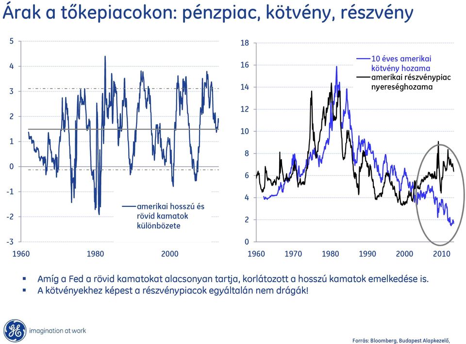 198 2 196 197 198 199 2 21 Amíg a Fed a rövid kamatokat alacsonyan tartja, korlátozott a hosszú kamatok