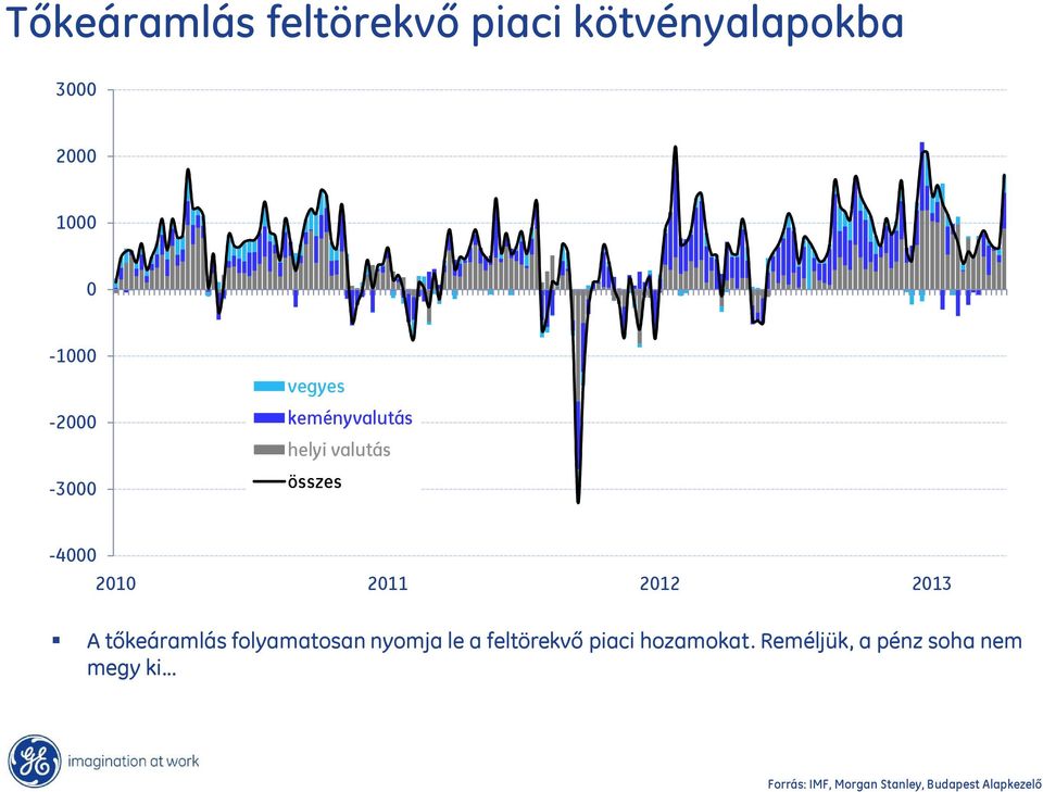 folyamatosan nyomja le a feltörekvő piaci hozamokat.