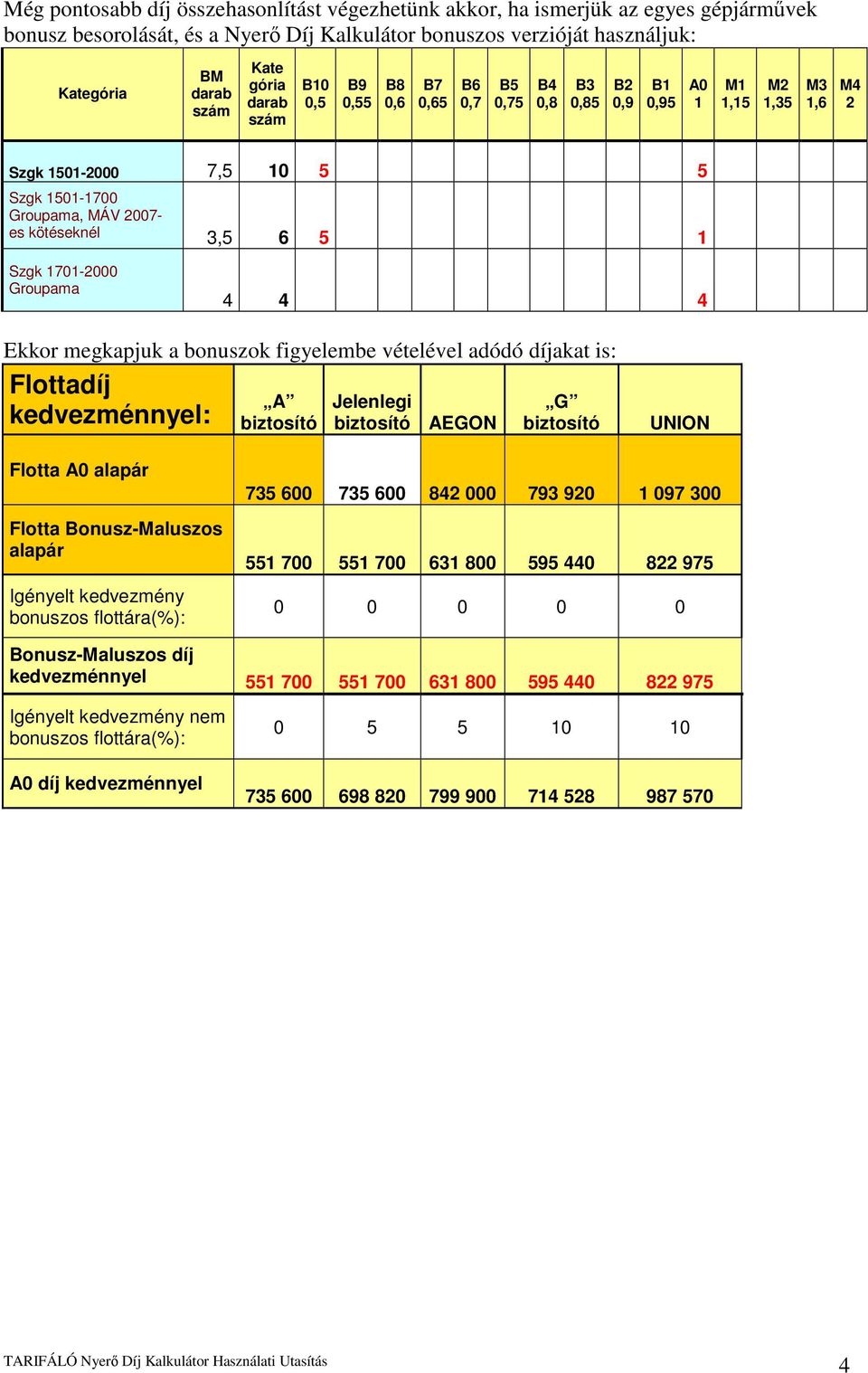 1701-2000 Groupama 4 4 4 Ekkor megkapjuk a bonuszok figyelembe vételével adódó díjakat is: kedvezménnyel: AEGON Flotta A0 alapár Flotta Bonusz-Maluszos alapár Igényelt kedvezmény 735 600 735 600 842