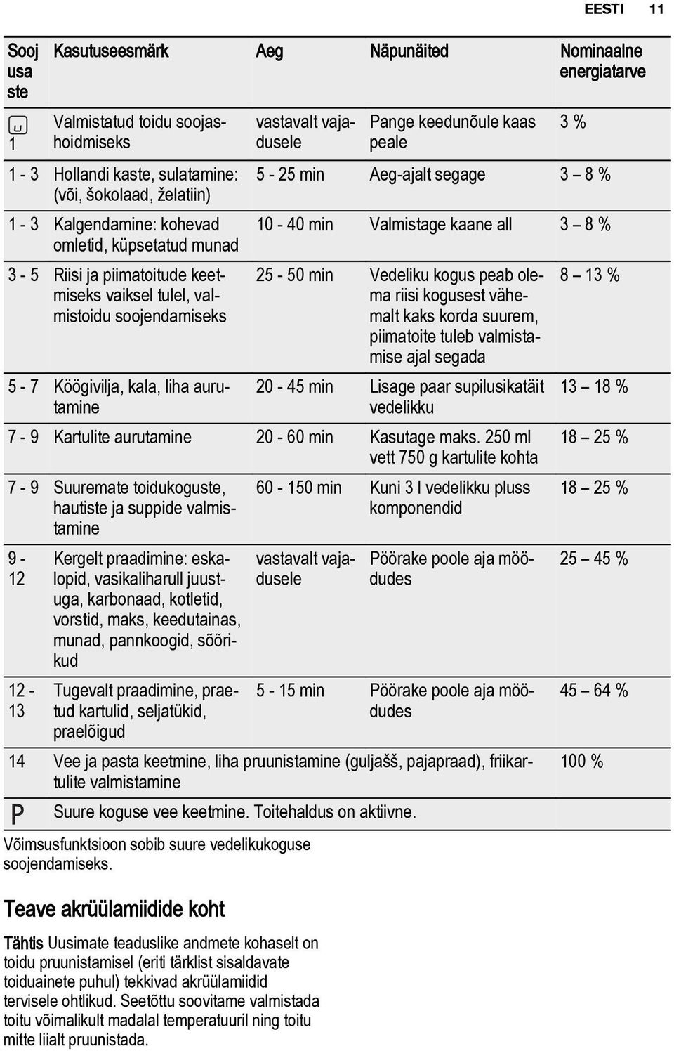 Aeg-ajalt segage 3 8 % 10-40 min Valmistage kaane all 3 8 % 25-50 min Vedeliku kogus peab olema riisi kogusest vähemalt kaks korda suurem, piimatoite tuleb valmistamise ajal segada 20-45 min Lisage