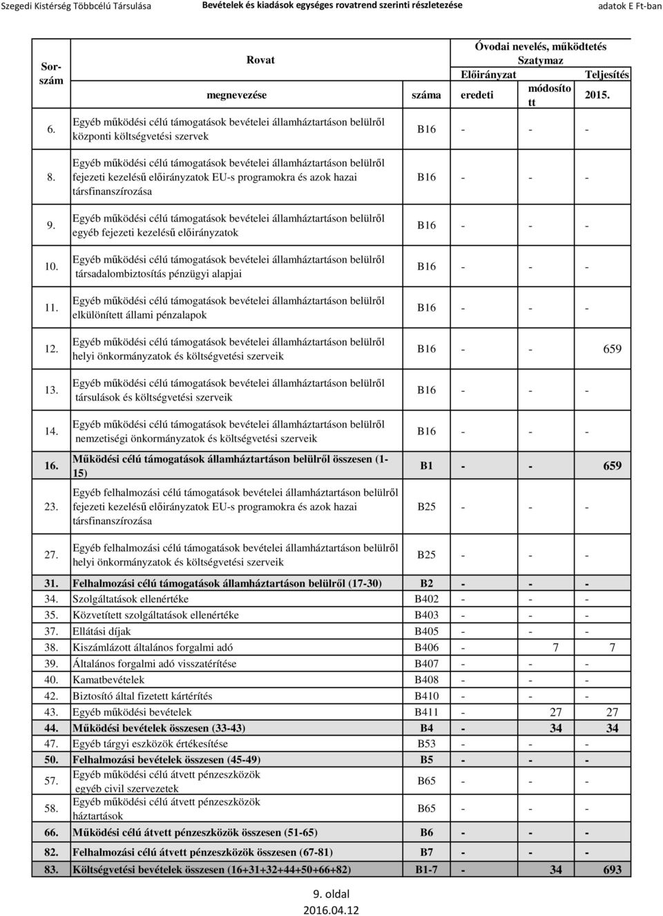 nemzetiségi önkormányzatok és költségvetési szerveik 16. Működési célú támogatások államháztartáson belülről összesen (1-15) B1 - - 659 23.