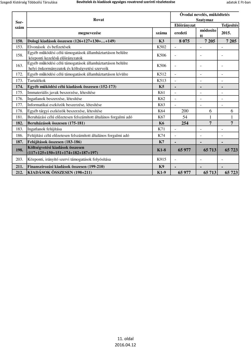 Egyéb működési célú kiadások összesen (152-173) K5 175. Immateriális javak beszerzése, létesítése K61 176. Ingatlanok beszerzése, létesítése K62 177.