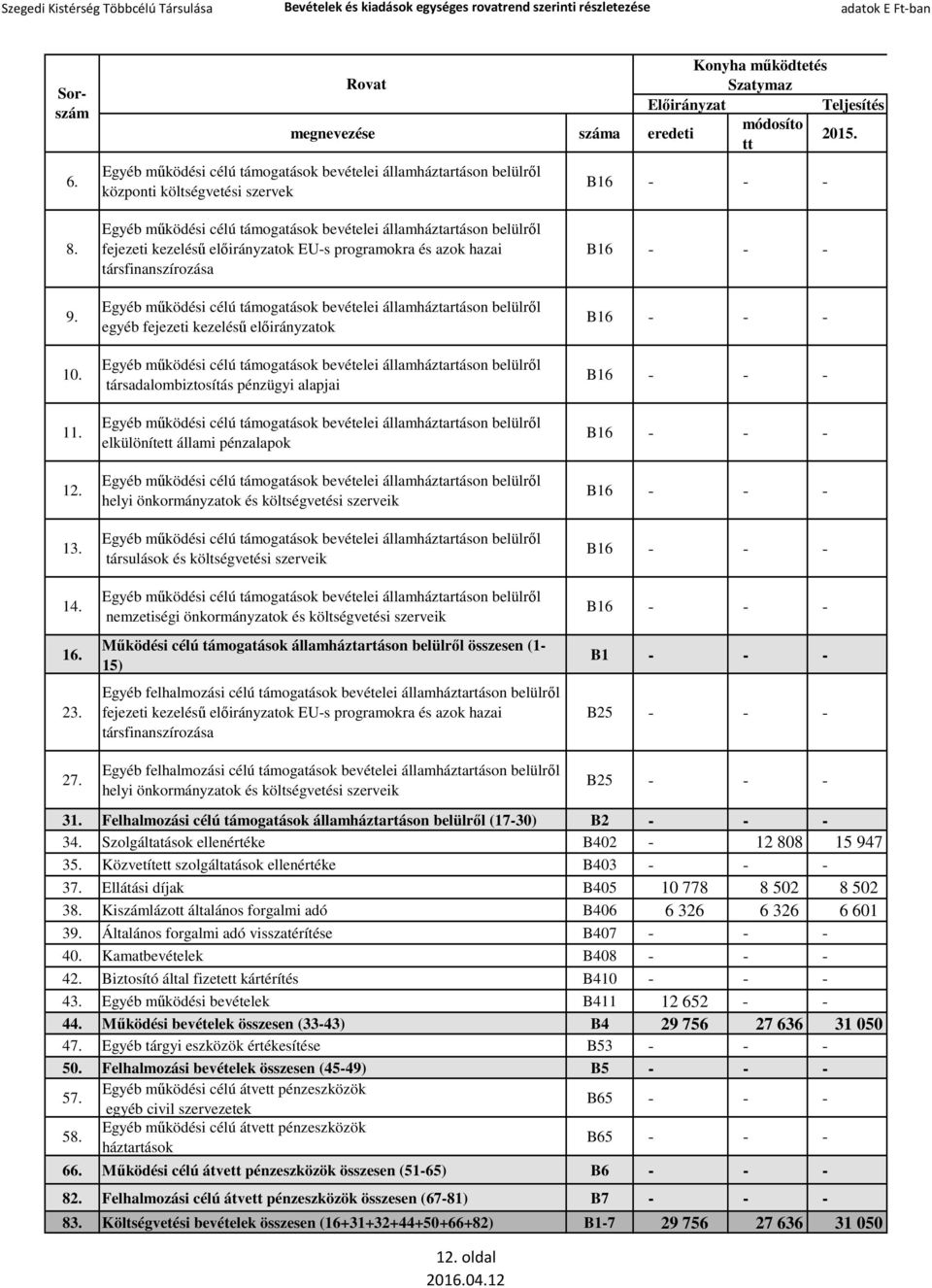nemzetiségi önkormányzatok és költségvetési szerveik 16. Működési célú támogatások államháztartáson belülről összesen (1-15) B1 23.