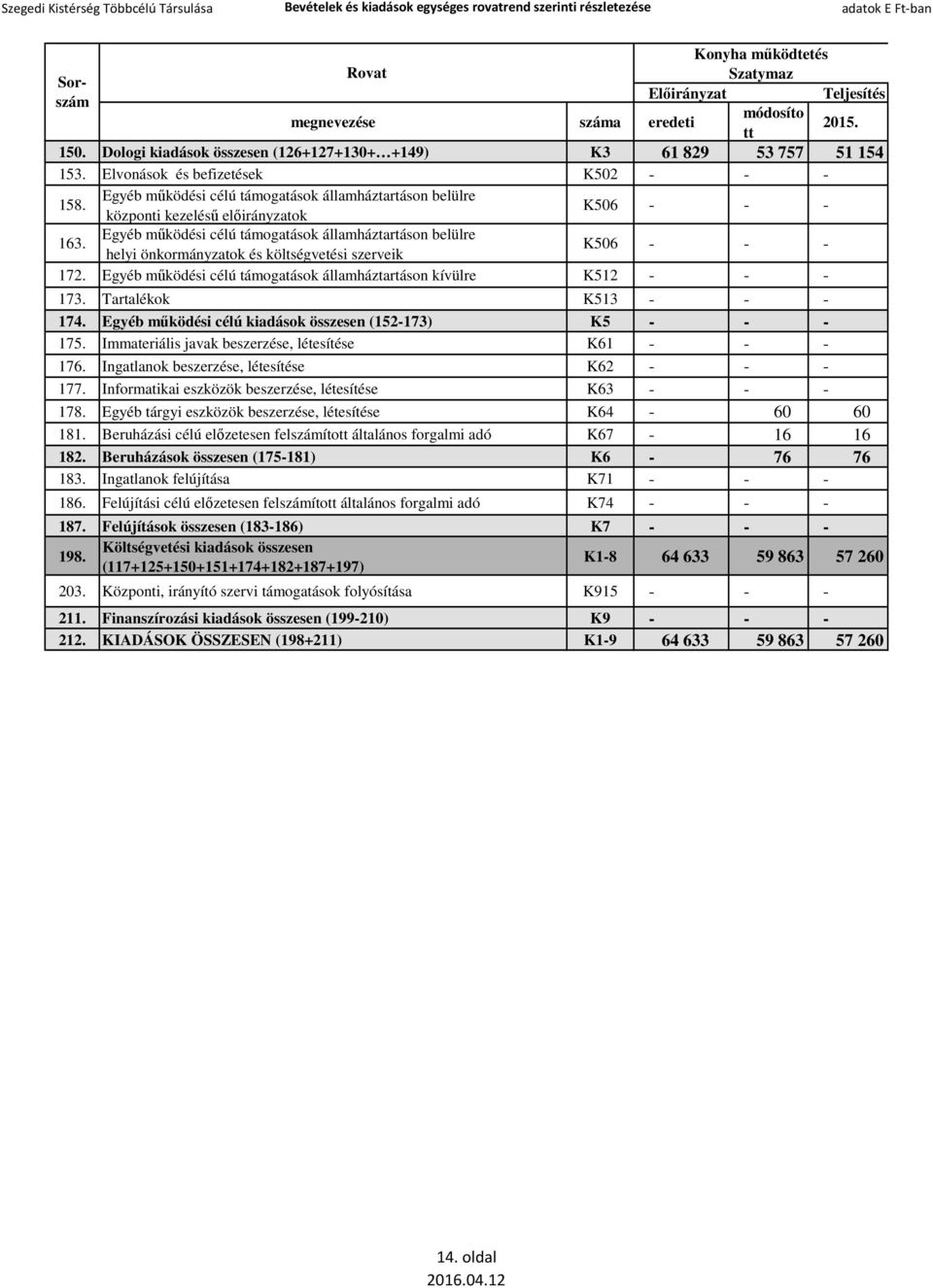 Egyéb működési célú kiadások összesen (152-173) K5 175. Immateriális javak beszerzése, létesítése K61 176. Ingatlanok beszerzése, létesítése K62 177.