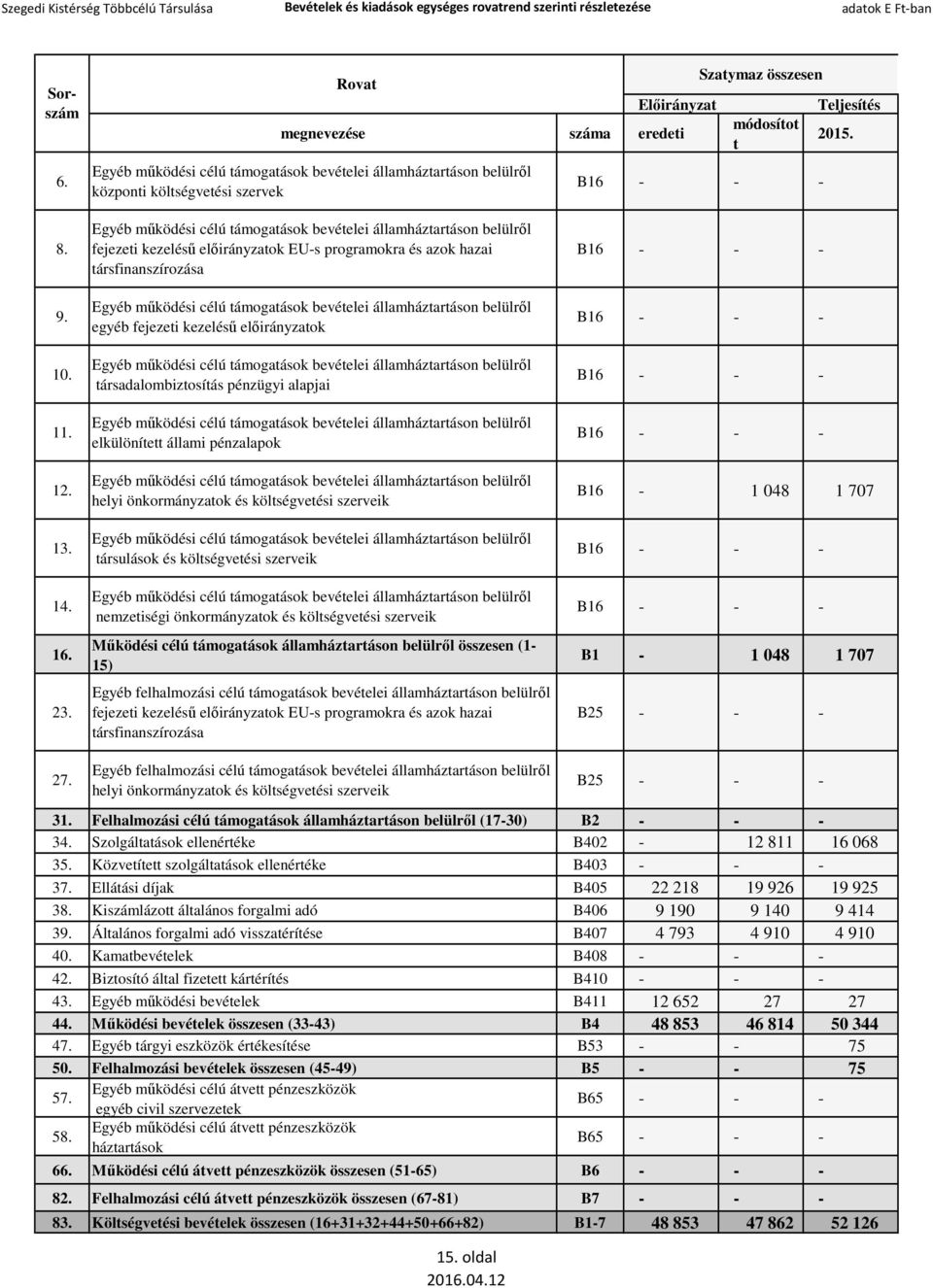 Működési célú támogatások államháztartáson belülről összesen (1-15) B1-1 048 1 707 23.