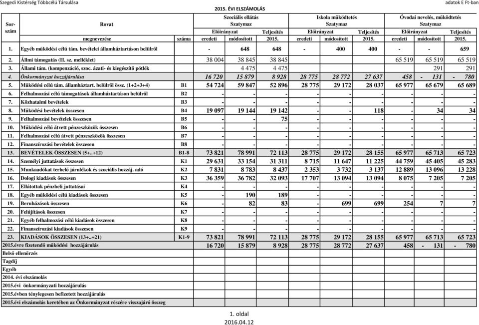 Önkormányzat hozzájárulása 16 720 15 879 8 928 28 775 28 772 27 637 458-131 - 780 5. Működési célú tám. államháztart. belülről össz.