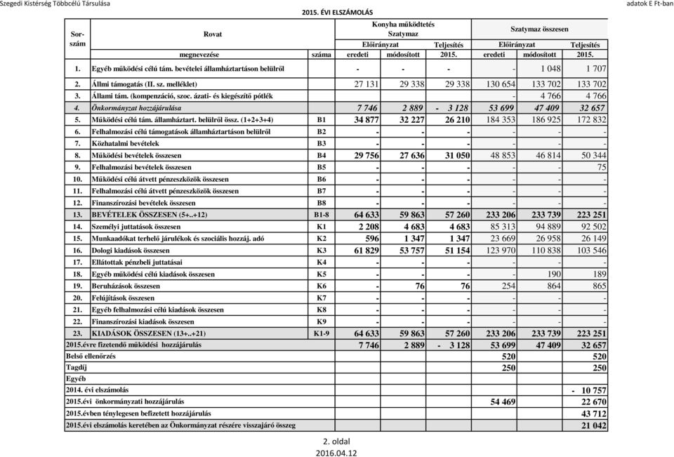 Felhalmozási célú támogatások államháztartáson belülről B2 7. Közhatalmi bevételek B3 8. Működési bevételek összesen B4 9. Felhalmozási bevételek összesen B5 10.