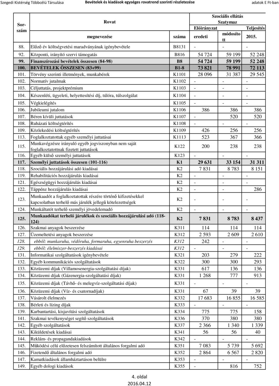 Törvény szerinti illetmények, munkabérek K1101 28 096 31 387 29 545 102. Normatív jutalmak K1102 103. Céljuttatás, projektprémium K1103 104.