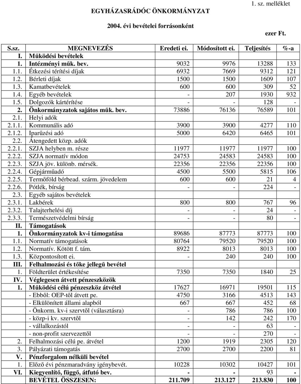 Önkormányzatok sajátos műk. bev. 73886 76136 76589 101 2.1. Helyi adók 2.1.1. Kommunális adó 3900 3900 4277 110 2.1.2. Iparűzési adó 5000 6420 6465 101 2.2. Átengedett közp. adók 2.2.1. SZJA helyben m.