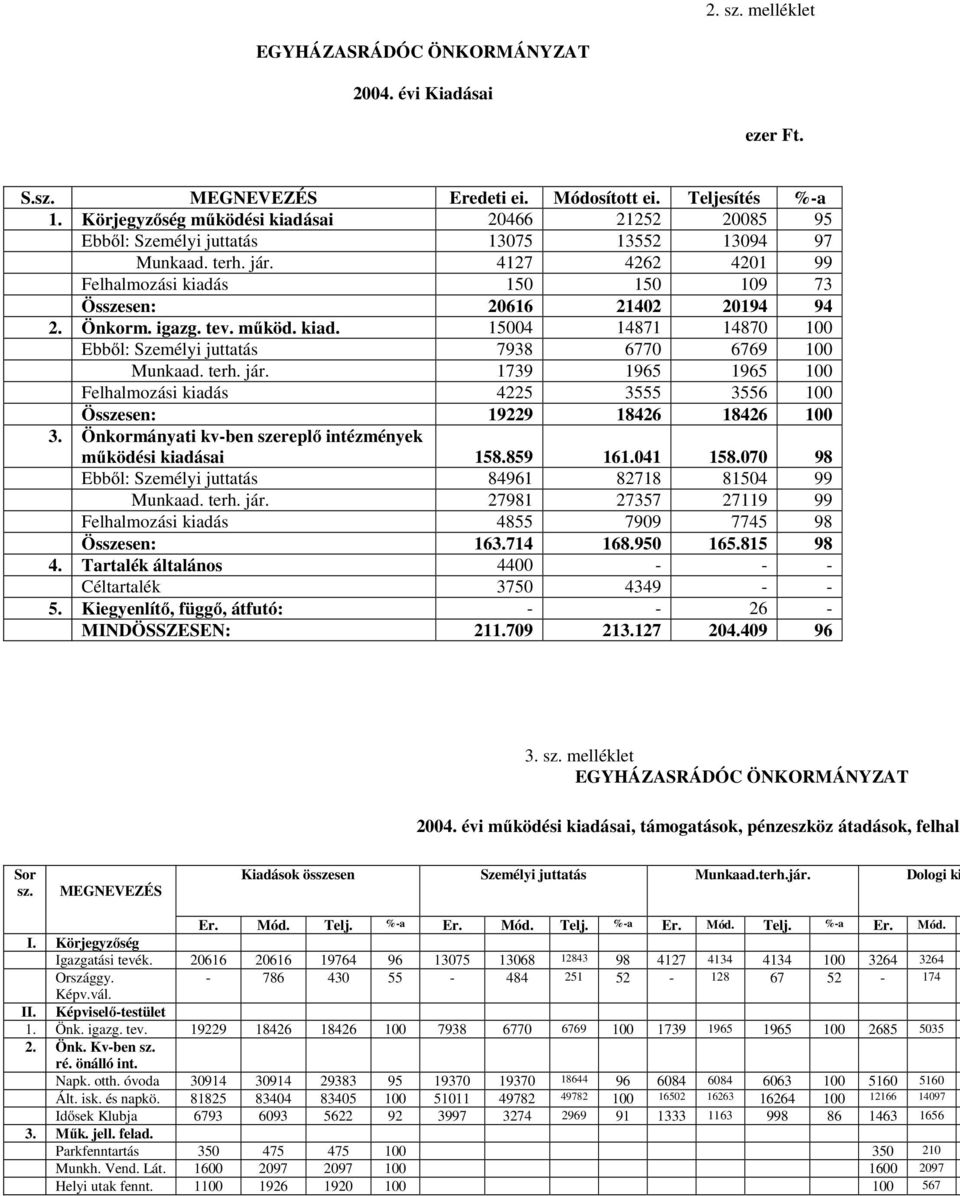 4127 4262 4201 99 Felhalmozási kiadás 150 150 109 73 Összesen: 20616 21402 20194 94 2. Önkorm. igazg. tev. működ. kiad. 15004 14871 14870 100 Ebből: Személyi juttatás 7938 6770 6769 100 Munkaad. terh.