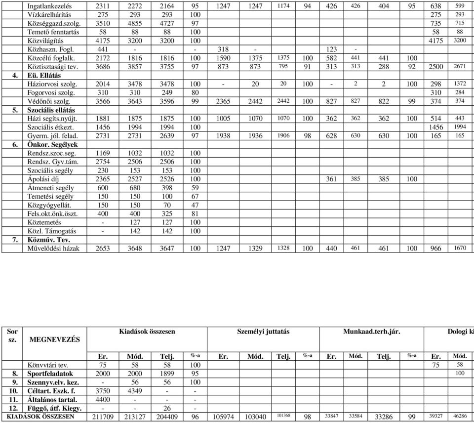 2172 1816 1816 100 1590 1375 1375 100 582 441 441 100 Köztisztasági tev. 3686 3857 3755 97 873 873 795 91 313 313 288 92 2500 2671 4. Eü. Ellátás Háziorvosi szolg.