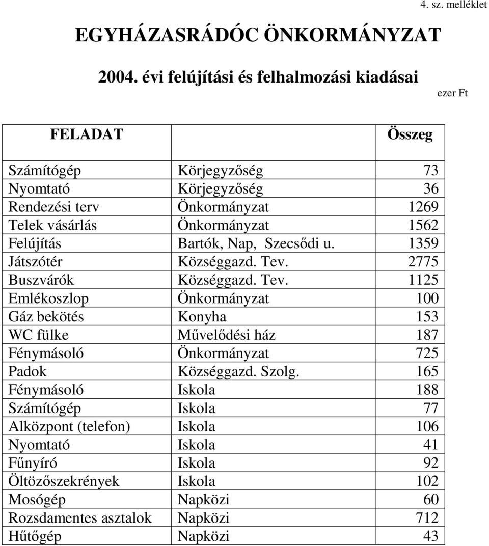 Önkormányzat 1562 Felújítás Bartók, Nap, Szecsődi u. 1359 Játszótér Községgazd. Tev.