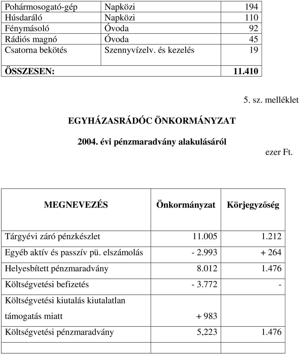 évi pénzmaradvány alakulásáról MEGNEVEZÉS Önkormányzat Körjegyzőség Tárgyévi záró pénzkészlet 11.005 1.212 Egyéb aktív és passzív pü.