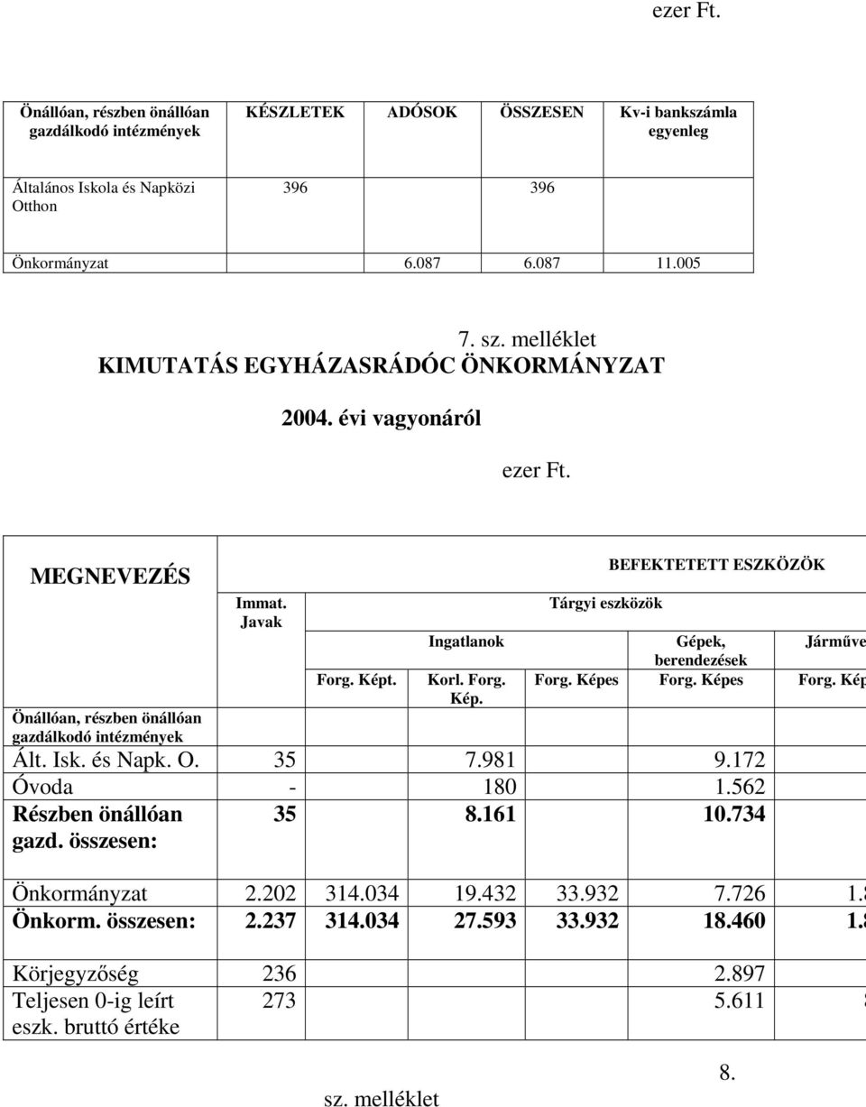 Képes Forg. Képes Forg. Kép Önállóan, részben önállóan gazdálkodó intézmények Ált. Isk. és Napk. O. 35 7.981 9.172 Óvoda - 180 1.562 Részben önállóan gazd. összesen: 35 8.161 10.