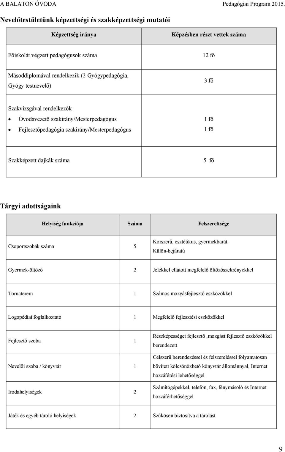 funkciója Száma Felszereltsége Csoportszobák száma 5 Korszerű, esztétikus, gyermekbarát.