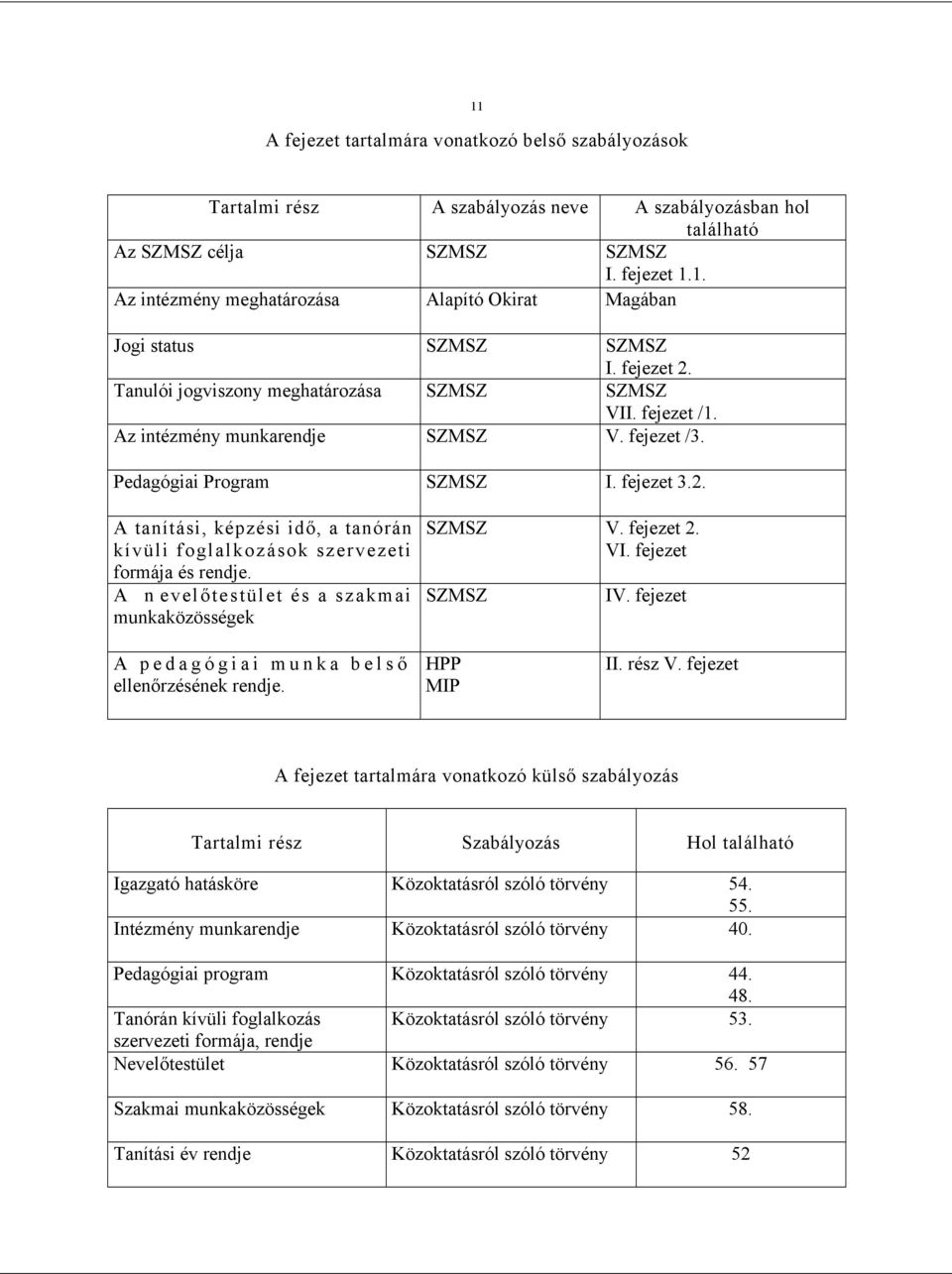 A nevelőtestület és a szakmai munkaközösségek SZMSZ V. fejezet 2. VI. fejezet SZMSZ IV. fejezet A pedagógiai munka belső ellenőrzésének rendje. HPP MIP II. rész V.