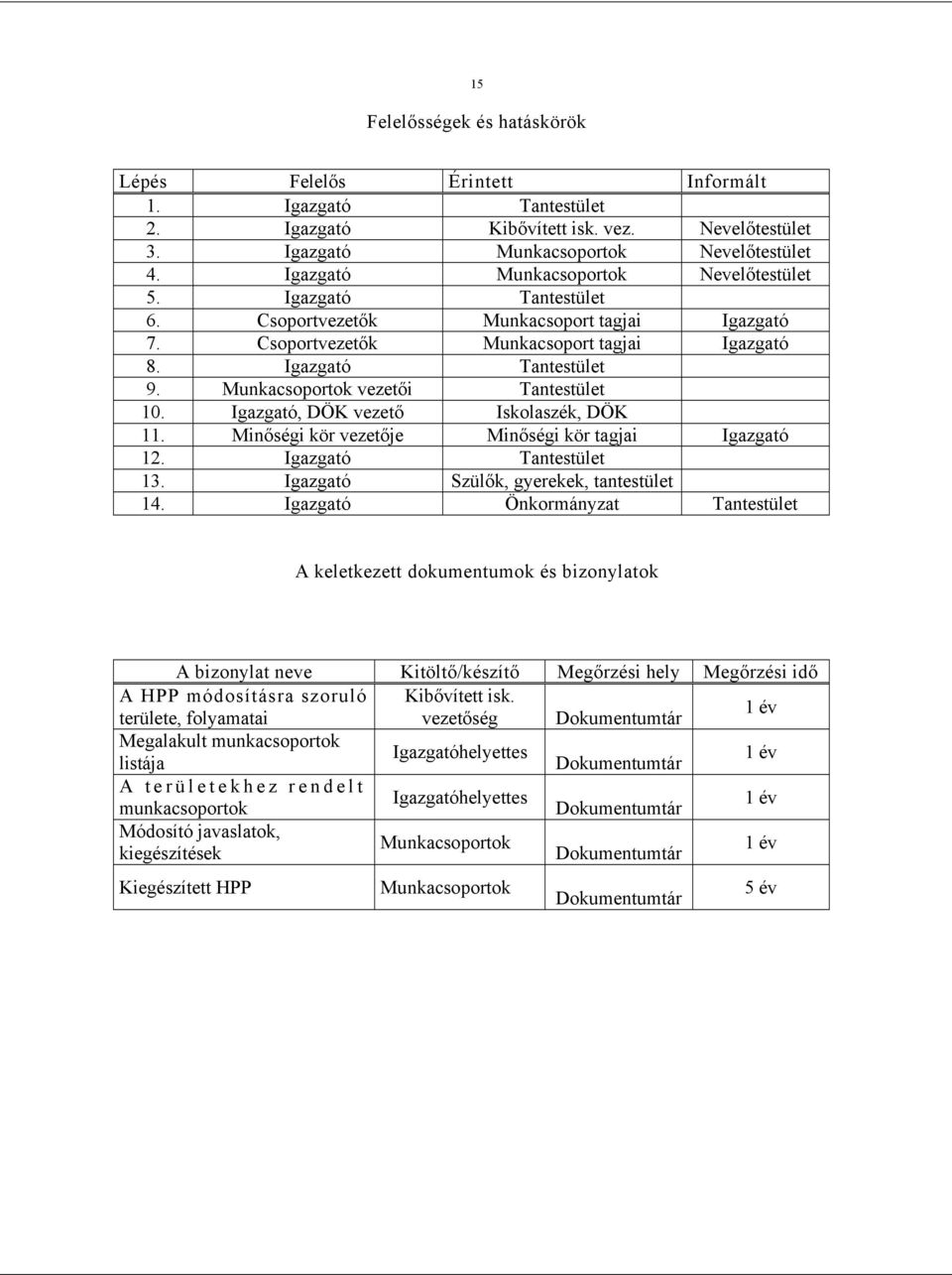 Munkacsoportok vezetői Tantestület 10. Igazgató, DÖK vezető Iskolaszék, DÖK 11. Minőségi kör vezetője Minőségi kör tagjai Igazgató 12. Igazgató Tantestület 13.