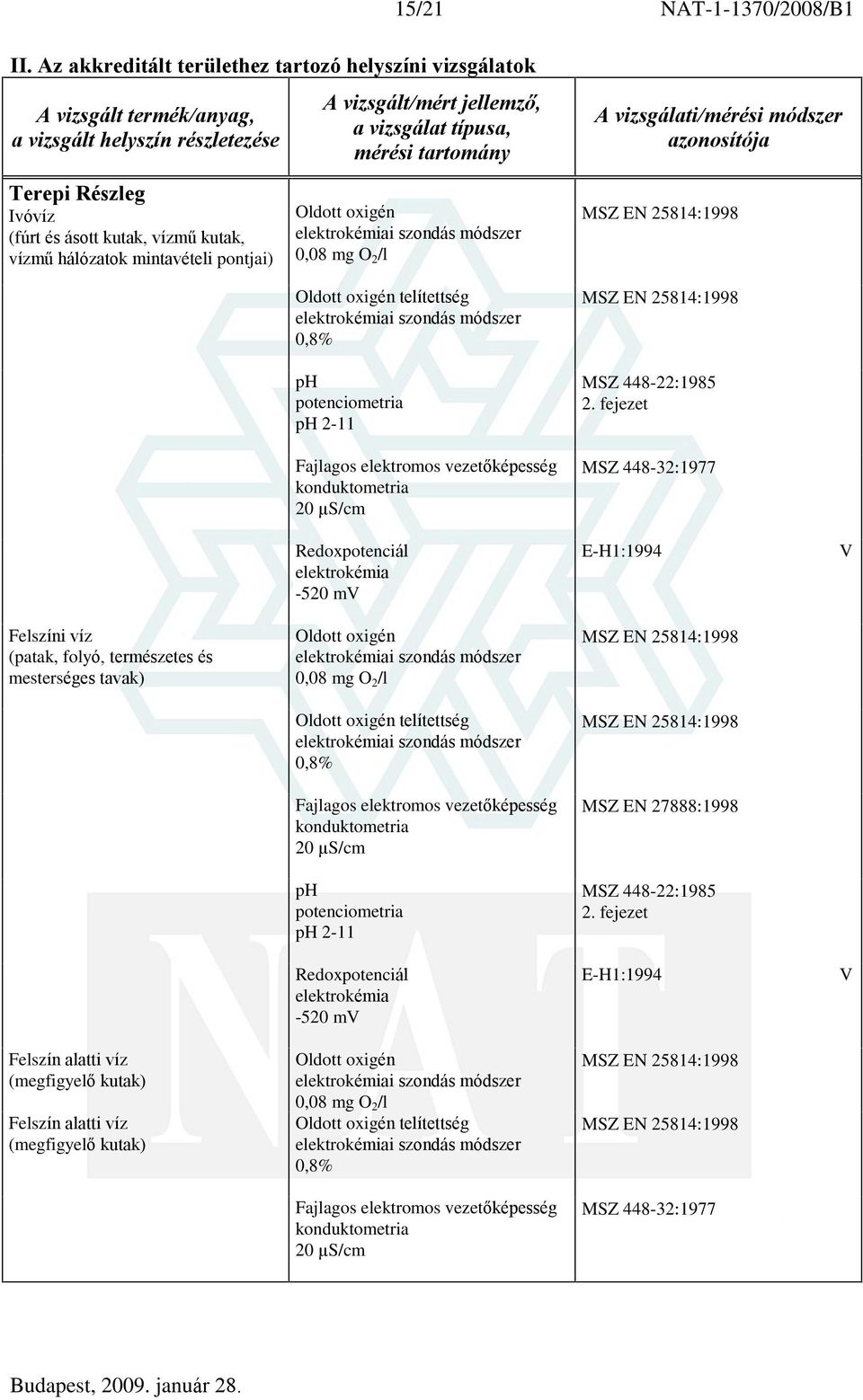 tartomány Oldott oxigén elektrokémiai szondás módszer 0,08 mg O 2 /l Oldott oxigén telítettség elektrokémiai szondás módszer 0,8% ph potenciometria ph 2-11 Fajlagos elektromos vezetõképesség