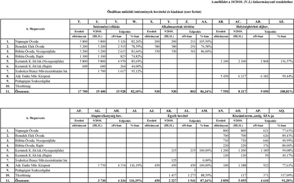 Napsugár Óvoda 3 800 3 800 3 126 82,26% 200 200 211 105,50% 2. Benedek Elek Óvoda 3 200 3 200 2 515 78,59% 380 380 291 76,58% 3.