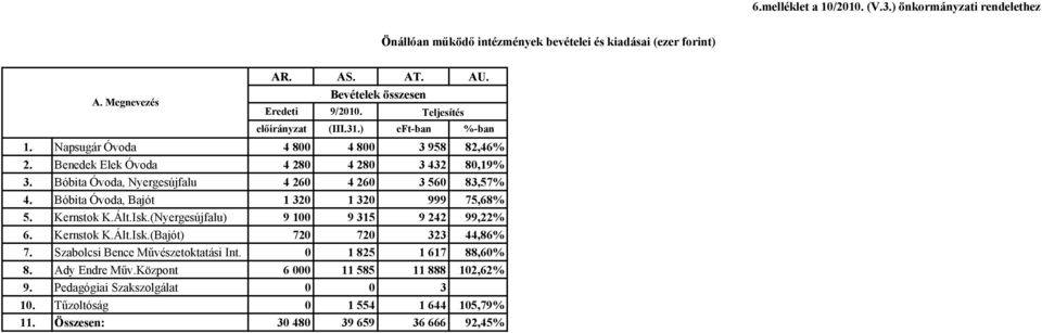 Bóbita Óvoda, Bajót 1 320 1 320 999 75,68% 5. Kernstok K.Ált.Isk.(Nyergesújfalu) 9 100 9 315 9 242 99,22% 6. Kernstok K.Ált.Isk.(Bajót) 720 720 323 44,86% 7.