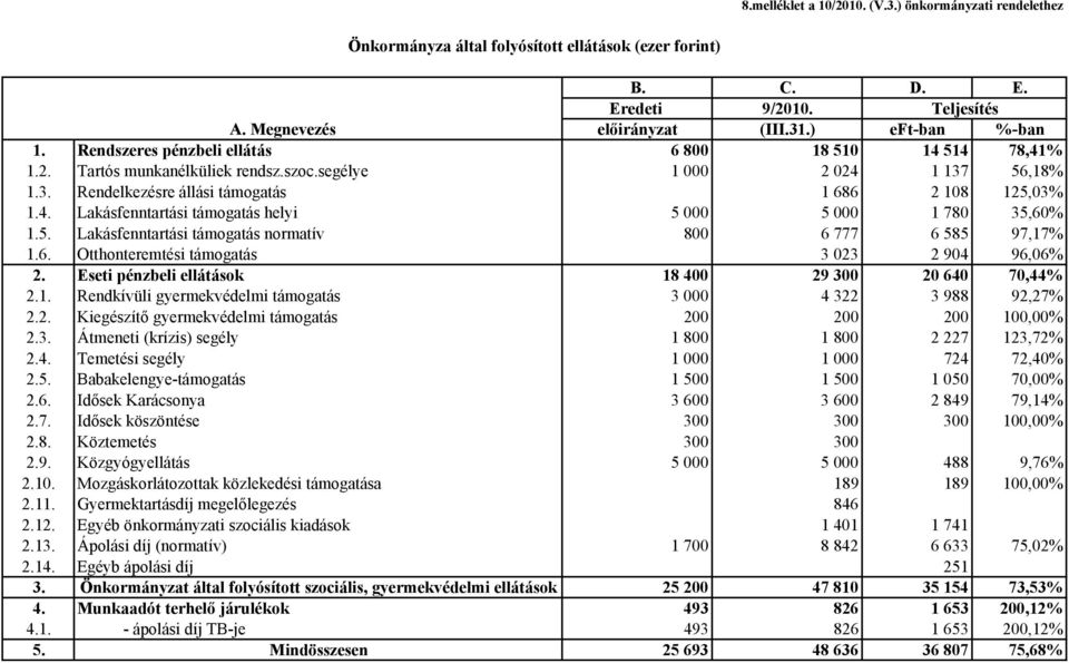 5. Lakásfenntartási támogatás normatív 800 6 777 6 585 97,17% 1.6. Otthonteremtési támogatás 3 023 2 904 96,06% 2. Eseti pénzbeli ellátások 18 400 29 300 20 640 70,44% 2.1. Rendkívüli gyermekvédelmi támogatás 3 000 4 322 3 988 92,27% 2.