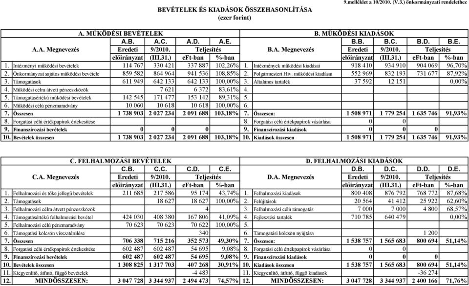 Intézmények működési kiadásai 918 410 934 910 904 069 96,70% 2. Önkormányzat sajátos működési bevétele 859 582 864 964 941 536 108,85% 2. Polgármesteri Hiv.