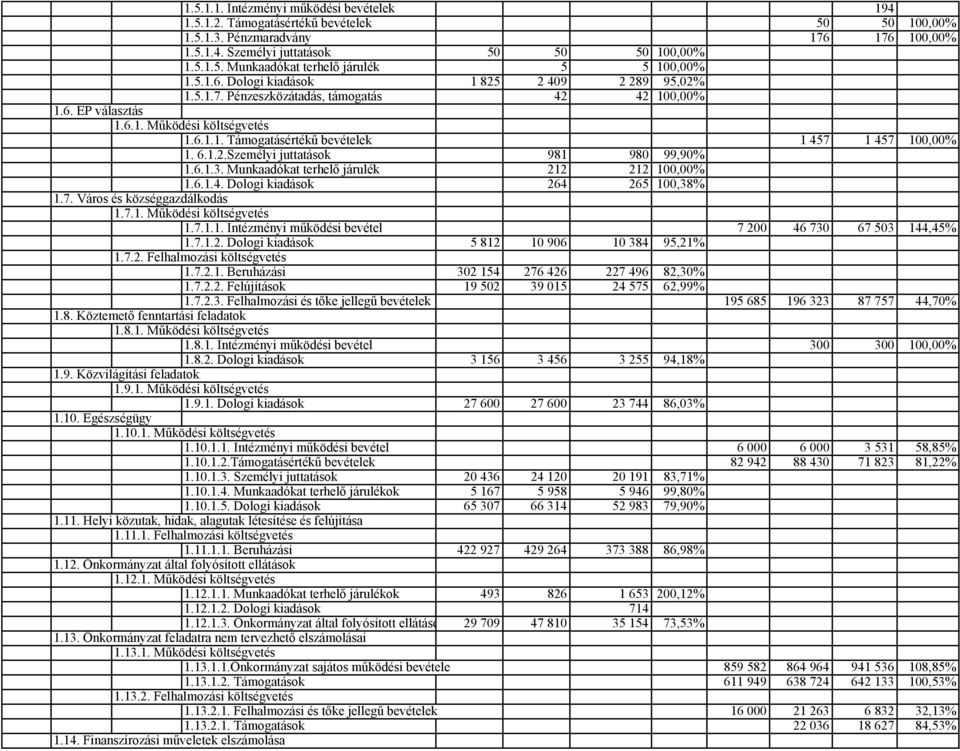 6.1.2.Személyi juttatások 981 980 99,90% 1.6.1.3. Munkaadókat terhelő járulék 212 212 100,00% 1.6.1.4. Dologi kiadások 264 265 100,38% 1.7. Város és községgazdálkodás 1.7.1. Működési költségvetés 1.7.1.1. Intézményi működési bevétel 7 200 46 730 67 503 144,45% 1.
