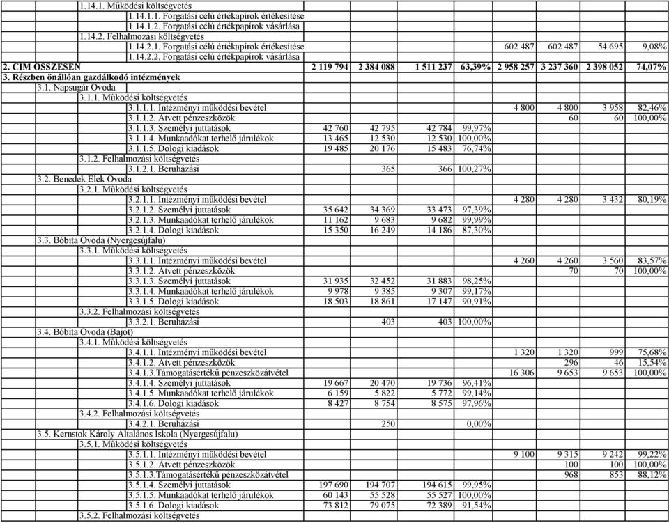 1.1. Működési költségvetés 3.1.1.1. Intézményi működési bevétel 4 800 4 800 3 958 82,46% 3.1.1.2. Átvett pénzeszközök 60 60 100,00% 3.1.1.3. Személyi juttatások 42 760 42 795 42 784 99,97% 3.1.1.4. Munkaadókat terhelő járulékok 13 465 12 530 12 530 100,00% 3.