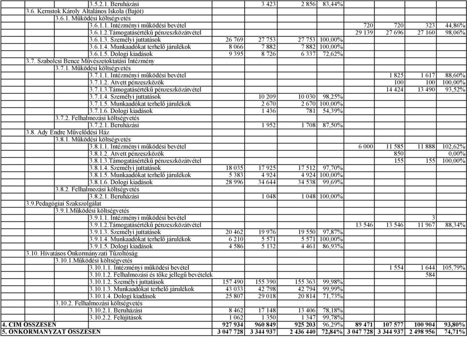 7.1. Működési költségvetés 3.7.1.1. Intézményi működési bevétel 1 825 1 617 88,60% 3.7.1.2. Átvett pénzeszközök 100 100 100,00% 3.7.1.3.Támogatásértékű pénzeszközátvétel 14 