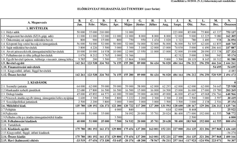 adó) 11 000 11 000 32 000 11 000 11 000 8 000 8 000 8 000 32 000 9 000 12 225 9 080 162 305 1.3. Önkormányzat sajátos működési bevét.