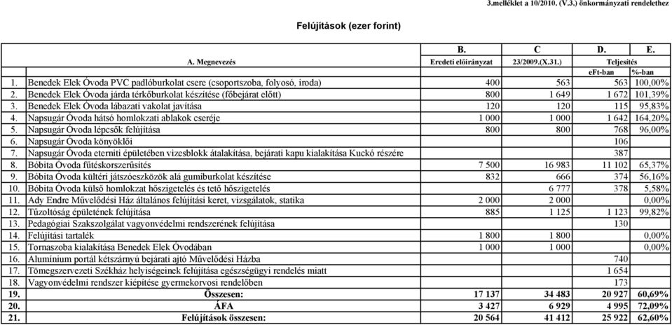 Benedek Elek Óvoda lábazati vakolat javítása 120 120 115 95,83% 4. Napsugár Óvoda hátsó homlokzati ablakok cseréje 1 000 1 000 1 642 164,20% 5. Napsugár Óvoda lépcsők felújítása 800 800 768 96,00% 6.