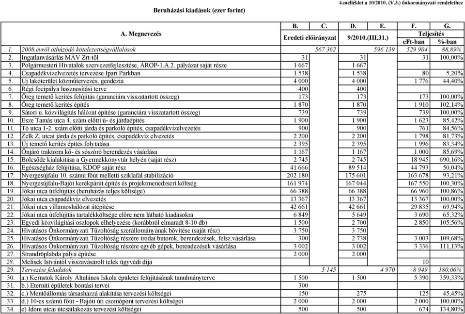 Csapadékvízelvezetés tervezése Ipari Parkban 1 538 1 538 80 5,20% 5. Új lakóterület közműtervezés, geodézia 4 000 4 000 1 776 44,40% 6. Régi focipálya hasznosítási terve 400 400 7.