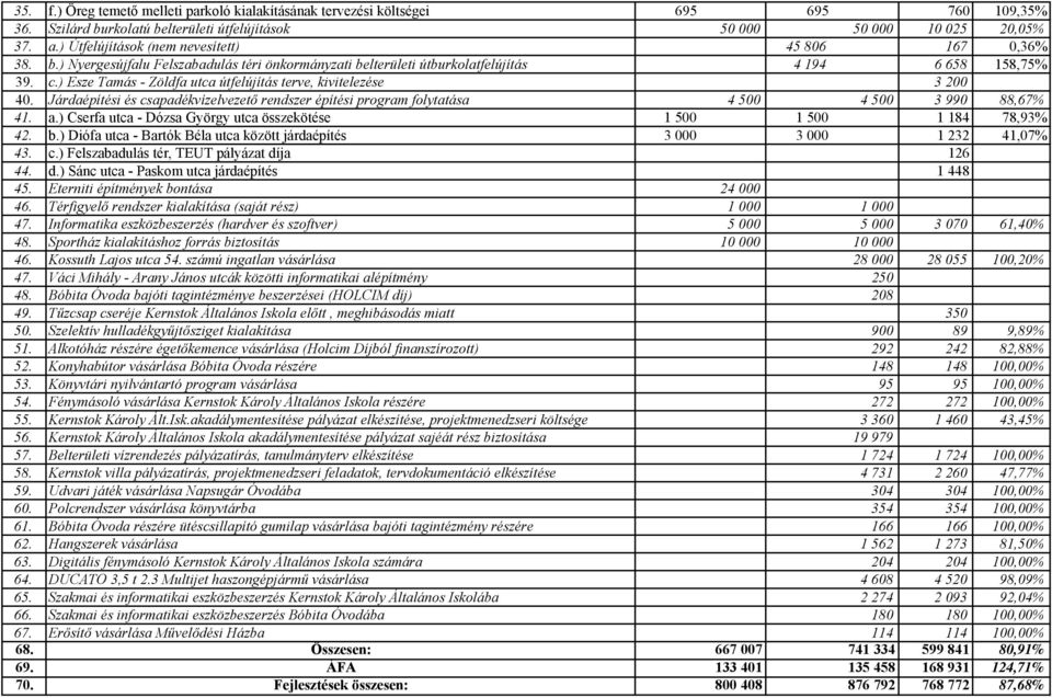 ) Esze Tamás - Zöldfa utca útfelújítás terve, kivitelezése 3 200 40. Járdaépítési és csapadékvízelvezető rendszer építési program folytatása 4 500 4 500 3 990 88,67% 41. a.