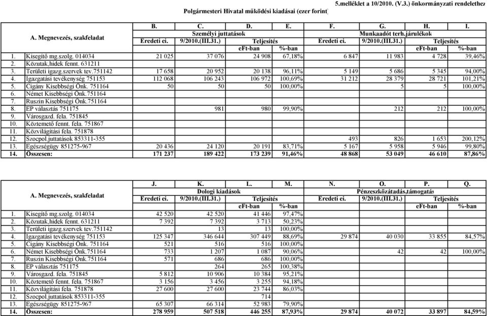 Közutak,hidek fennt. 631211 3. Területi igazg.szervek tev.751142 17 658 20 952 20 138 96,11% 5 149 5 686 5 345 94,00% 4.