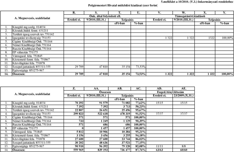 Igazgatási tevékenység 751153 1 322 1 322 1322 100,00% 5. Cigány Kisebbségi Önk. 751164 6. Német Kisebbségi Önk.751164 7. Ruszin Kisebbségi Önk.751164 8. EP választás 751175 9. Városgazd. fela.