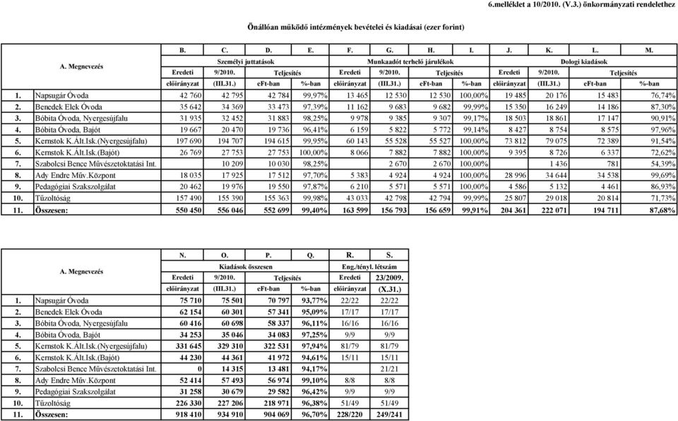 Napsugár Óvoda 42 760 42 795 42 784 99,97% 13 465 12 530 12 530 100,00% 19 485 20 176 15 483 76,74% 2.