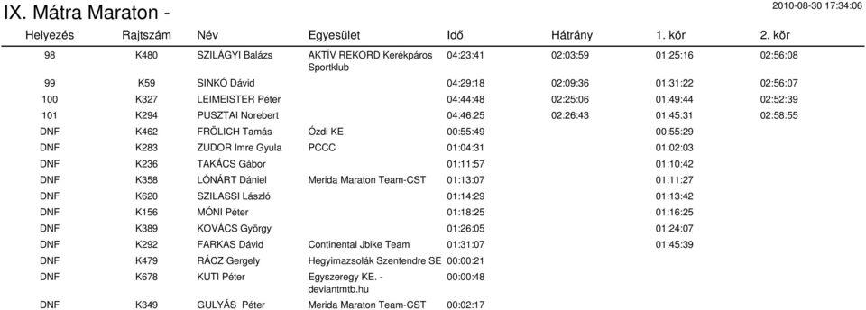 01:11:57 01:10:42 DNF K358 LÓNÁRT Dániel Merida Maraton Team-CST 01:13:07 01:11:27 DNF K620 SZILASSI László 01:14:29 01:13:42 DNF K156 MÓNI Péter 01:18:25 01:16:25 DNF K389 KOVÁCS György 01:26:05