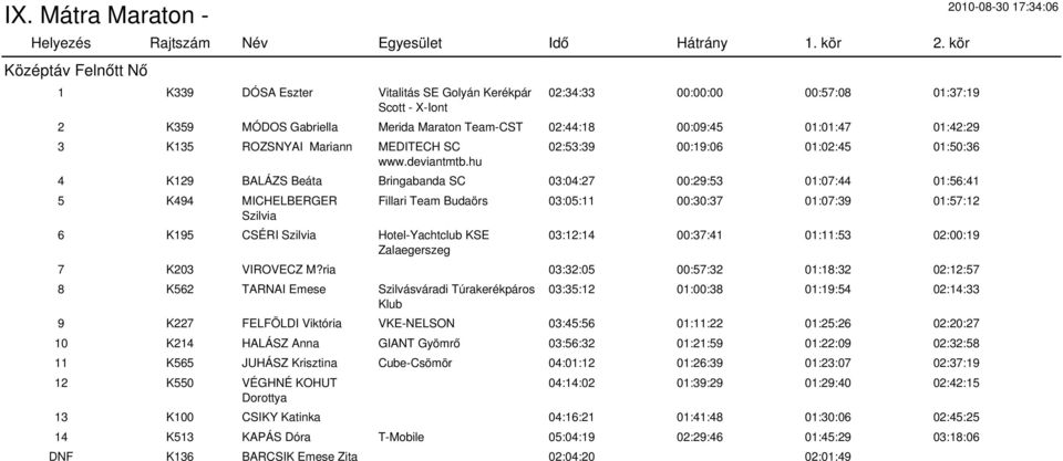 hu 02:53:39 00:19:06 01:02:45 01:50:36 4 K129 BALÁZS Beáta Bringabanda SC 03:04:27 00:29:53 01:07:44 01:56:41 5 K494 MICHELBERGER Szilvia 6 K195 CSÉRI Szilvia Hotel-Yachtclub KSE Zalaegerszeg Fillari