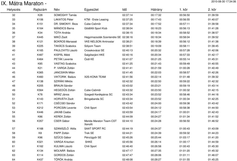 K445 MIKÓ Zsolt Hegyimazsolák Szentendre SE 02:38:16 00:18:34 00:58:04 01:39:52 38 K121 BOKROS Manassé VKE-NELSON Aminostar 02:38:21 00:18:39 00:56:12 01:41:38 39 K225 TAKÁCS Szabolcs Sólyom Team