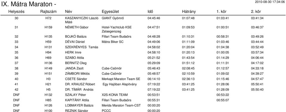 04:58:10 01:20:13 01:00:05 03:57:34 36 H69 SZABO Attila 05:21:52 01:43:54 01:14:29 04:06:44 37 H136 BERNITZ Oleg 05:29:09 01:51:12 01:11:31 04:17:02 38 H149 JANDA Zsolt Cube-Csömör 05:46:43 02:08:45