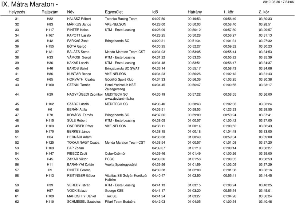 00:59:32 03:30:23 37 H121 BALÁZS Soma Merida Maraton Team-CST 04:31:03 00:53:05 00:55:44 03:34:53 38 H33 VÁMOSI Gergő KTM - Erste Leasing 04:31:22 00:53:25 00:55:22 03:35:39 39 H36 KAKAS László KTM -