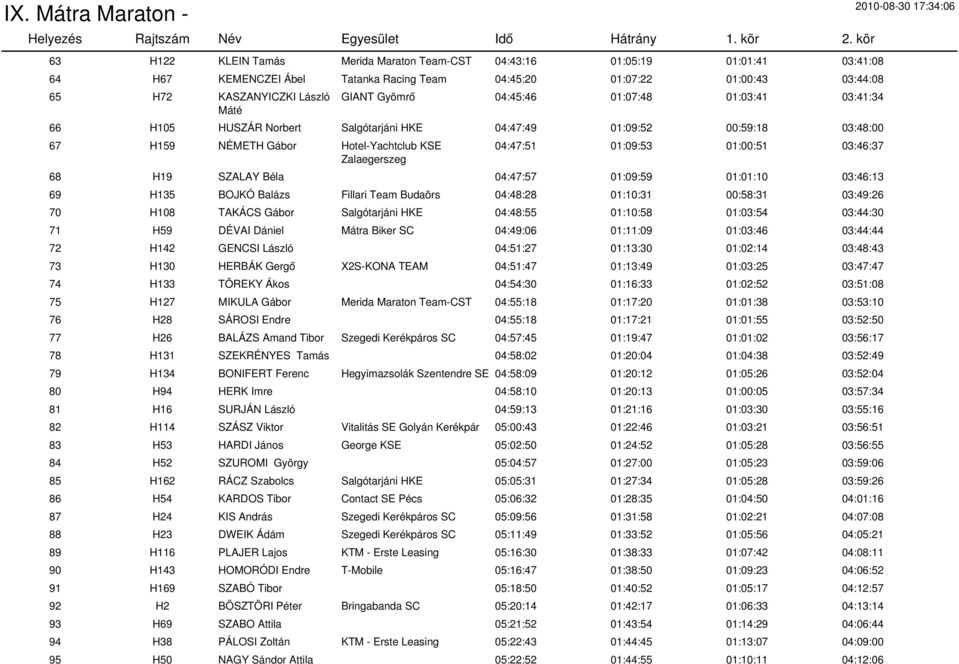 03:46:37 68 H19 SZALAY Béla 04:47:57 01:09:59 01:01:10 03:46:13 69 H135 BOJKÓ Balázs Fillari Team Budaörs 04:48:28 01:10:31 00:58:31 03:49:26 70 H108 TAKÁCS Gábor Salgótarjáni HKE 04:48:55 01:10:58