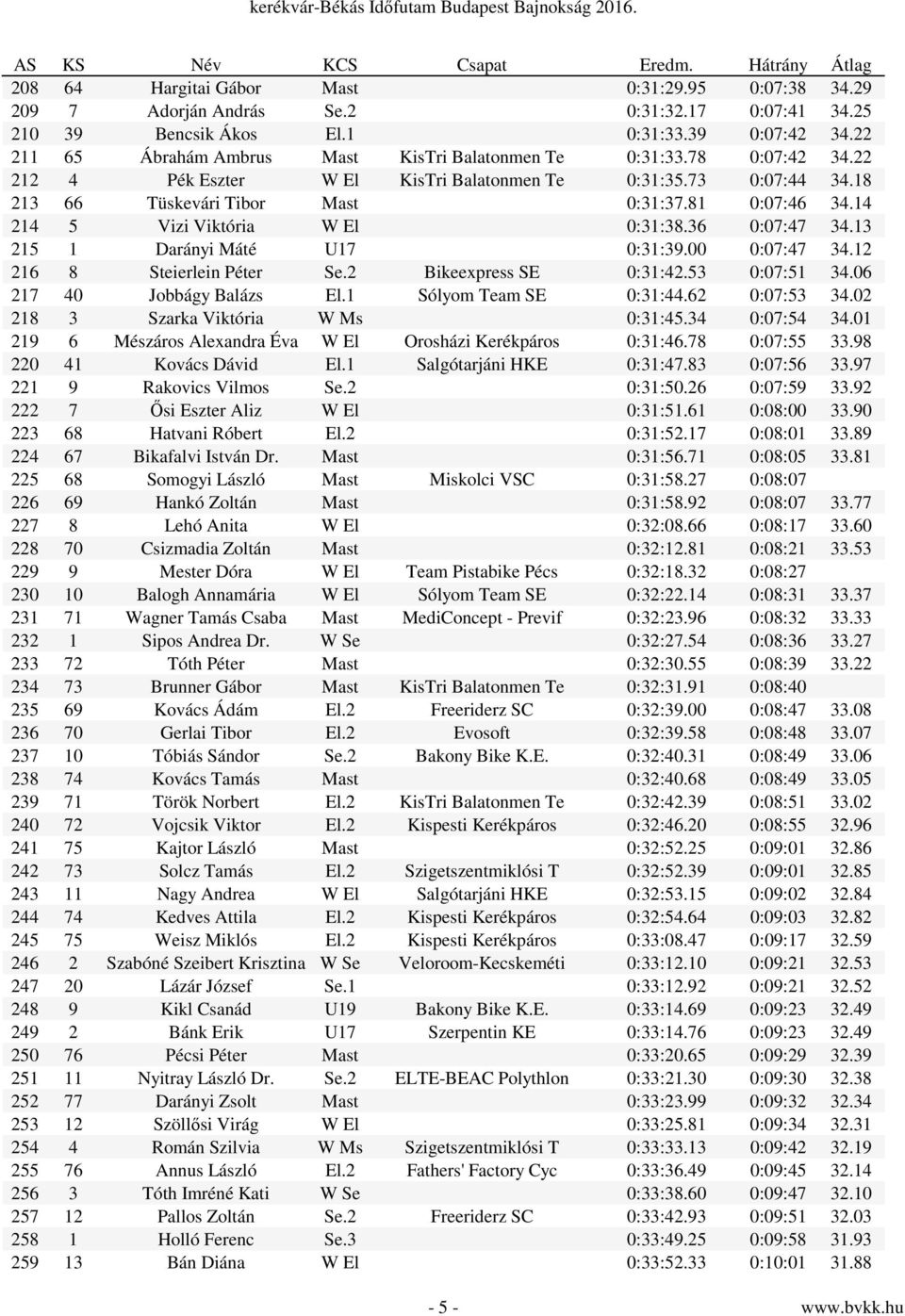 14 214 5 Vizi Viktória W El 0:31:38.36 0:07:47 34.13 215 1 Darányi Máté U17 0:31:39.00 0:07:47 34.12 216 8 Steierlein Péter Se.2 Bikeexpress SE 0:31:42.53 0:07:51 34.06 217 40 Jobbágy Balázs El.