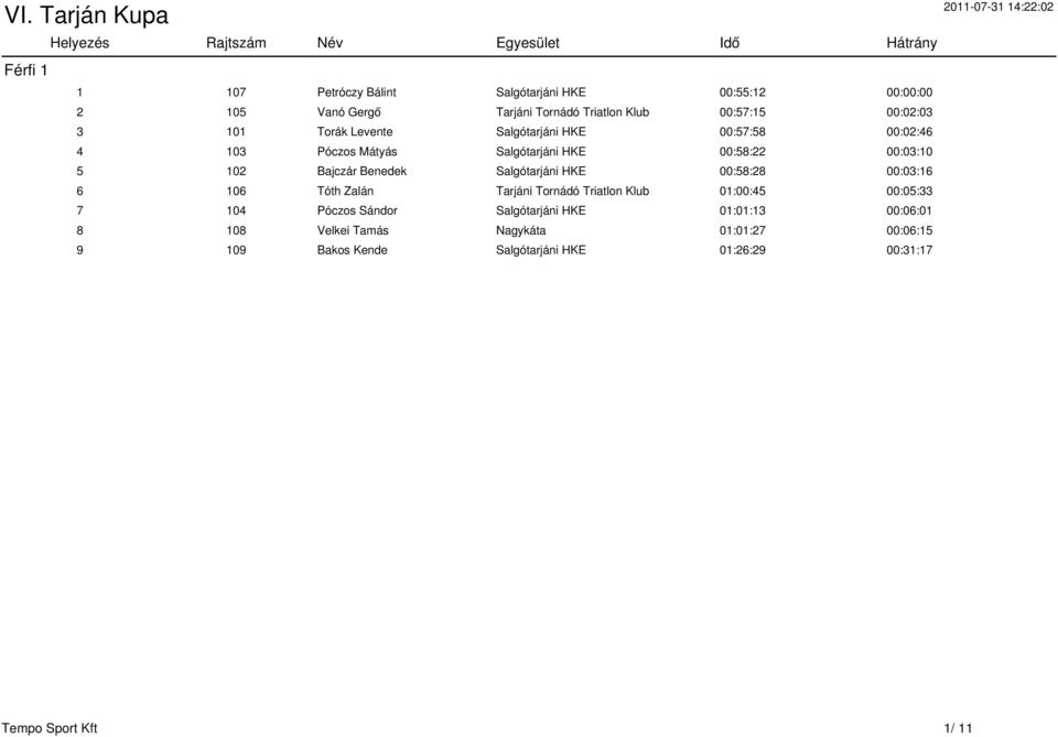 Salgótarjáni HKE 00:58:28 00:03:16 6 106 Tóth Zalán Tarjáni Tornádó Triatlon Klub 01:00:45 00:05:33 7 104 Póczos Sándor Salgótarjáni