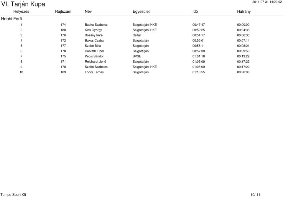 6 178 Horváth Tibor Salgótarján 00:57:38 00:09:50 7 175 Pécsi Sándor BVSE 01:01:16 00:13:29 8 171 Reichardt Jenő Salgótarján